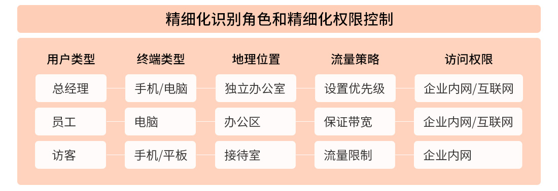 精细化识别角色