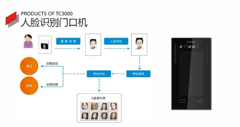 具备人脸识别功能的门口机太川科技