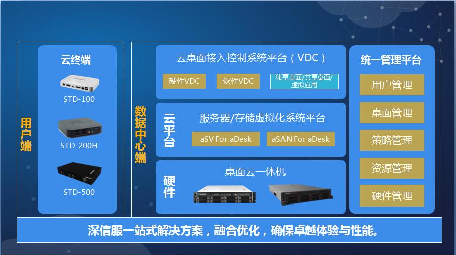深信服桌面云(aDesk)解决方案